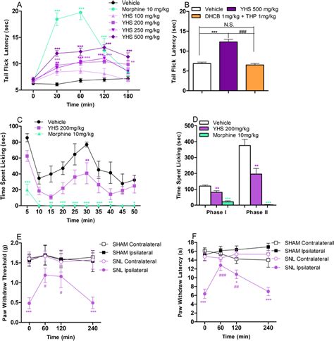 Antinociceptive Effects Of Yhs In Acute Inflammatory And Neuropathic