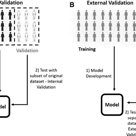 Training Datasets Internal Validation External Validation Download Scientific Diagram