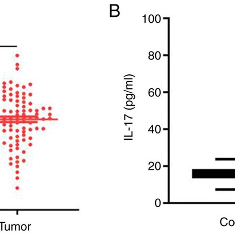 Il Is Upregulated In Cervical Cancer Tissues A Reverse