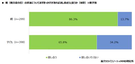 「親子で終活について話し合ったことがない」人の割合は？ 沖縄終活案内所｜沖縄の遺書代行 生前整理 遺品整理 粗大ゴミ回収 看取り士 故人