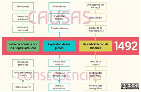 El Año 1492 Mapa Conceptual Historia Historia De España