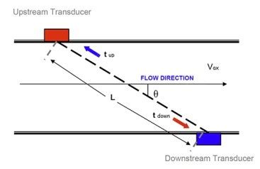 How An Ultrasonic Flow Meter Works