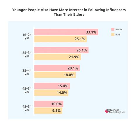 The Rise Of Social Media Influencer Marketing On Lifestyle Branding