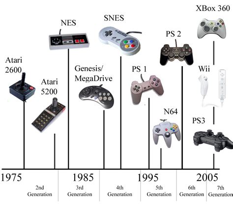 Historia Y Evolucion De Los Video Juegos Mind Map