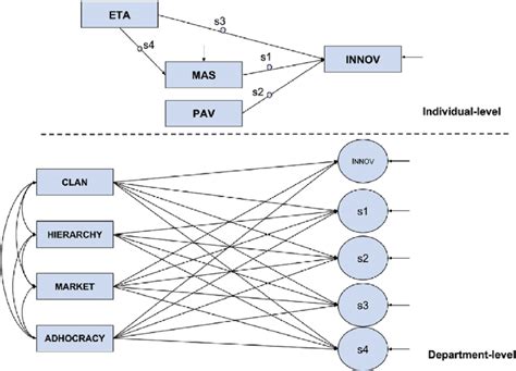 Cross Level Interaction Model Innov ¼ Innovativeness Eta ¼ Entity