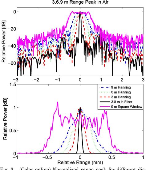 Figure From Accuracy Of Active Chirp Linearization For Broadband