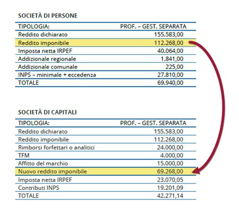 Tassazione Srl Quante Tasse Paga Una Srl Vediamolo Insieme