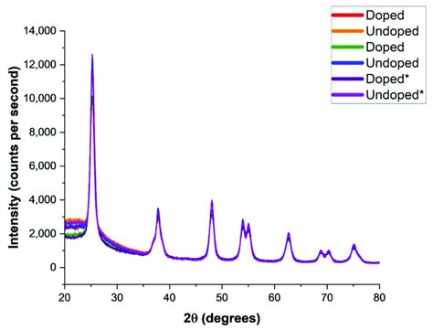 Xrd Pattern Comparison Between Doped And Undoped Tio 2 Particles Download Scientific Diagram