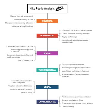 Nike Pestle Analysis Template Mind Map Edrawmind