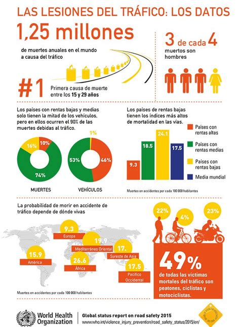 Más De Un Millón De Víctimas En Accidentes De Tráfico