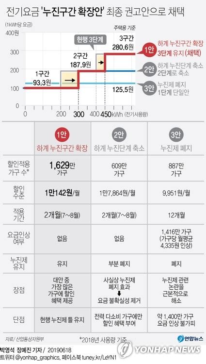 7∼8월 전기료 부담 1만142원 줄어드는 ‘누진제 개편안 통과 문화일보 Munhwa