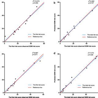 Calibration Curve For Observed Versus Predicted Risk Of Developing GDM