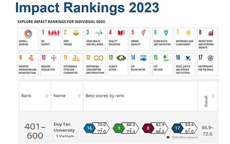 Nine Vietnamese Universities Are Listed In The The Impact Rankings