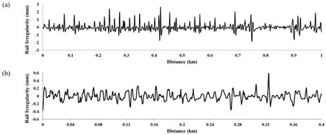 rail irregularity  field test location  tehrans metro