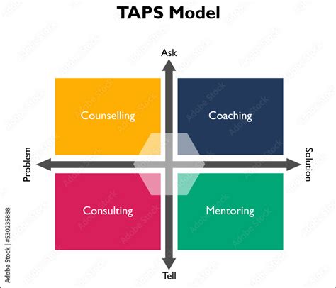 Taps Model Coaching Counseling Coaching Mentoring In A Matrix