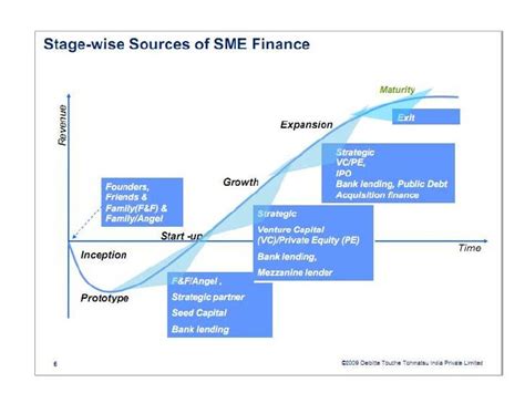 Sme Lending