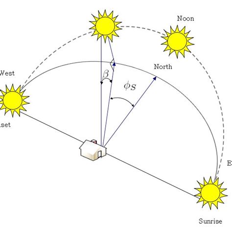 2 Illustration Of The Solar Declination Angle Download Scientific Diagram