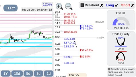 $TLRY Tilray stock : r/StockConsultant