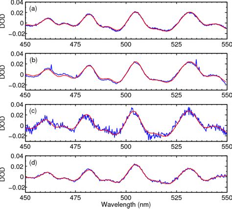 Figure 3 From Intercomparison Of Uv Visible Measurements Of Ozone And