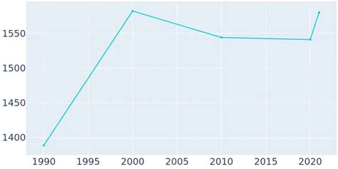 Muenster Texas Population History 1990 2019