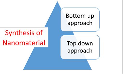 Synthesis Of Nanomaterials Bottom Up And Top Down Approach Chemistry Notes