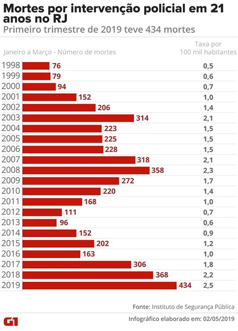 Número De Mortes Por Intervenção Policial No Rj é O Maior Nos últimos