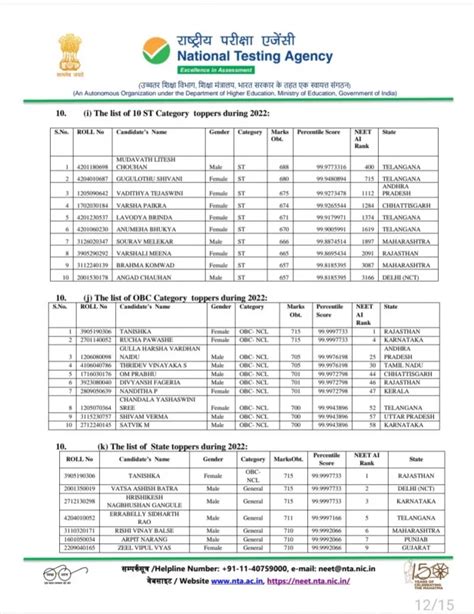 Neet Topper List 2023 State Wise Ug Highest Mark Top Air Ranker