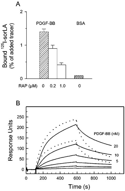 Binding Of Pdgf Bb To Sorla A Microtitre Wells Were Coated With