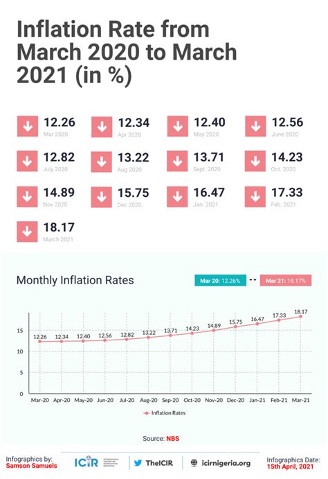 Nigerias Inflation Rate Spikes To Percent Highest In Years