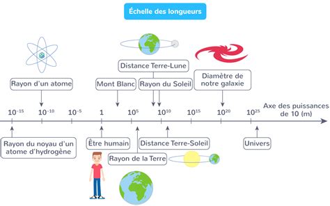 L Volution De L Univers E Cours Physique Chimie Kartable