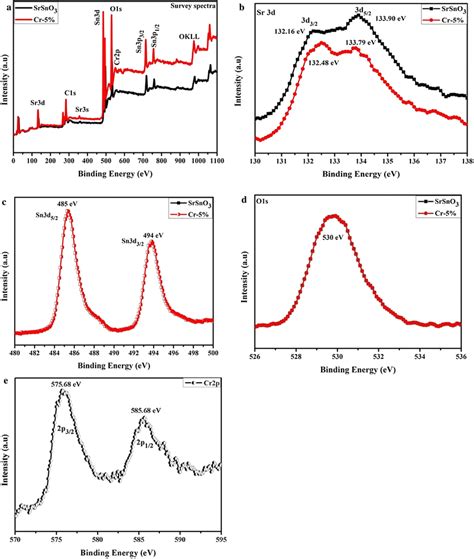 X Ray Photoelectron Spectroscopy Of Pure And 5 Cr Doped SrSnO3