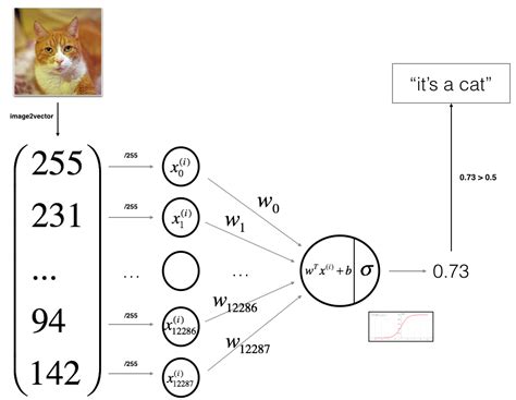 Logistic Regression With A Neural Network Mindset V6a