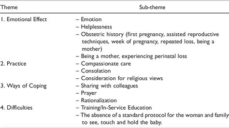 Table 1 From Perinatal Loss Experiences Of Midwives And Nurses Semantic Scholar