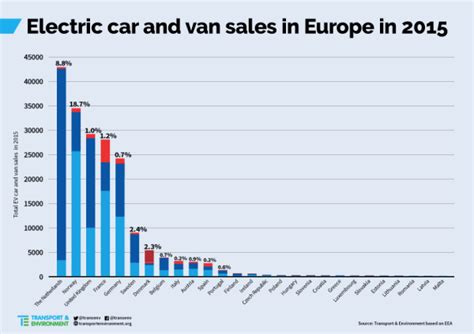 Tande Report Electric Cars Sales In Europe Doubled In 2015 Now At 1