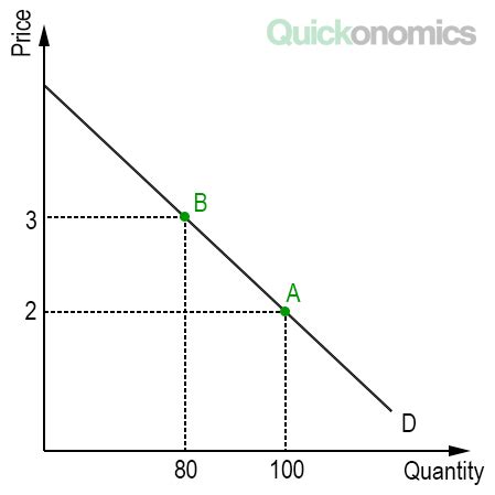 Price Elasticity Of Demand Midpoint Formula