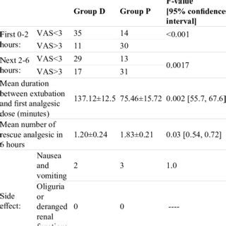 VAS Scores Postoperatively Time Between Extubation And First Analgesic