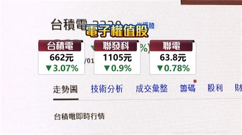 台積電賣壓出籠 台股跌146點 收18378點｜四季線上4gtv