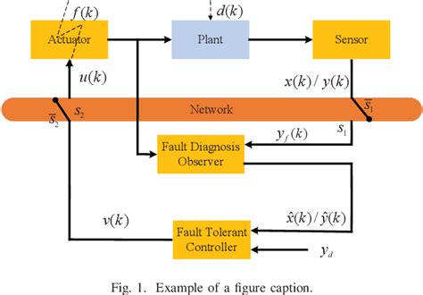 Figure 1 From Active Fault Tolerant Control Of Networked Control