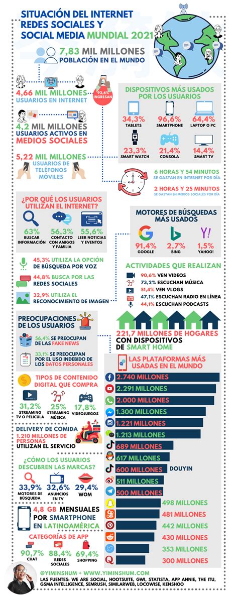 Internet Y Redes Sociales En 2021 Infografia Infographic Socialmedia Tics Y Formación