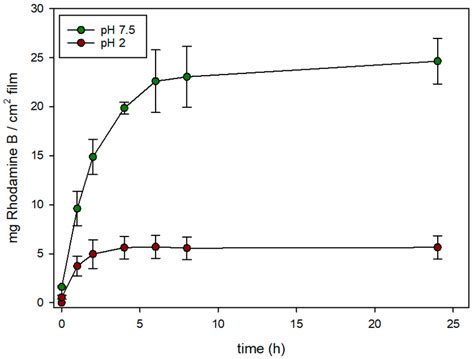 Evolution Of Rhodamine B Release From Evoh 32 N Rh N3 Prepared At Ph 3 Download Scientific