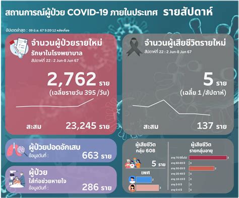 โควิด 19 รอบสัปดาห์ ระบาดหนักติดเชื้อเฉลี่ยเกือบ 400 รายต่อวัน Pptvhd36