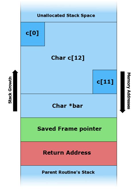 What Is Stack Frame In C | Webframes.org