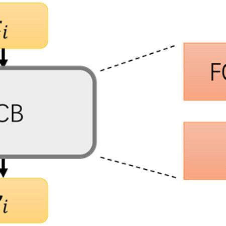 An Fc Block Consists Of Two Fc Layers The First One Is Applied With