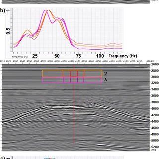 Normalized Frequency Spectrum Of The 3 Analysis Windows Of Different