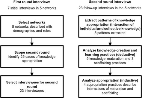 Process Of Data Collection And Analysis Download Scientific Diagram