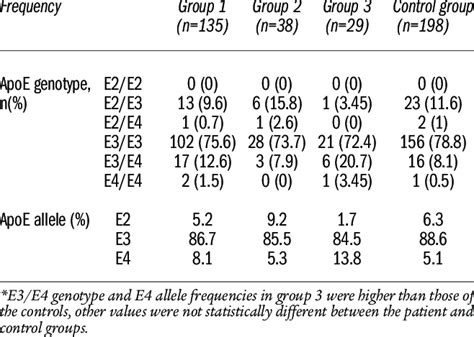 ApoE Genotype And ApoE Allele Frequencies For Patients And Controls