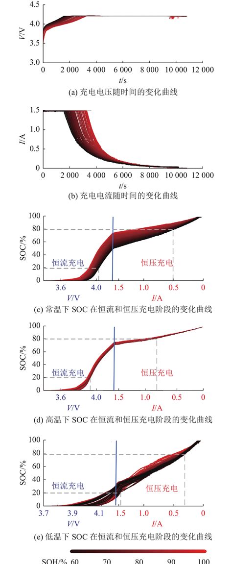 基于温度和soc的锂离子电池特征提取及soh估计