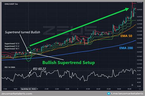 Supertrend Setup Zeus Market Alerts