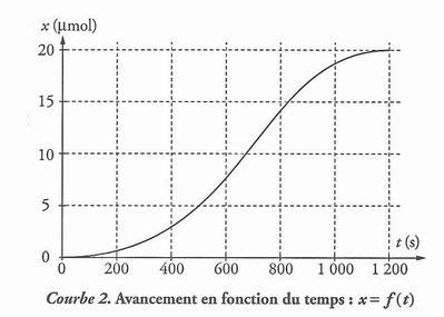 Reaction Entre L Acide Oxalique Et Les Ions Permanganate