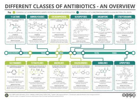 Antibiotics: Types and Mechanism of Action | Faculty of Medicine